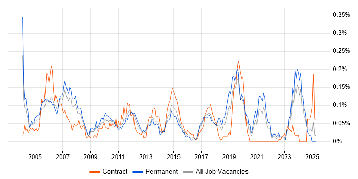 Job vacancy trend for IP Engineer in the North of England Job vacancy trend for IP Engineer in the North of England