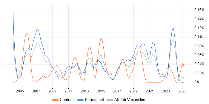 Job vacancy trend for IP Network Engineer in the North of England Job vacancy trend for IP Network Engineer in the North of England