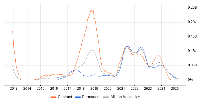 Job vacancy trend for iPaaS in the North of England Job vacancy trend for iPaaS in the North of England