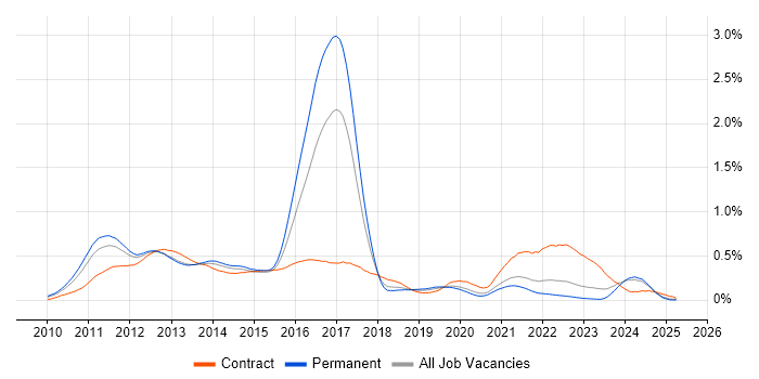 Job vacancy trend for iPad in the North of England