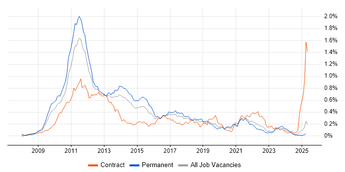 Job vacancy trend for iPhone in the North of England Job vacancy trend for iPhone in the North of England