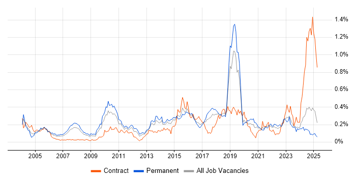 Job vacancy trend for IPsec in the North of England Job vacancy trend for IPsec in the North of England