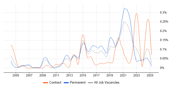 Job vacancy trend for IPv6 in the North of England