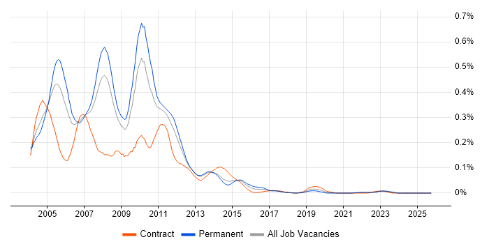 ISA Server job vacancy trend in the North of England