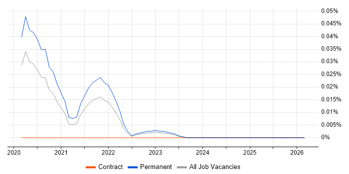 ISA99 job vacancy trend in the North of England