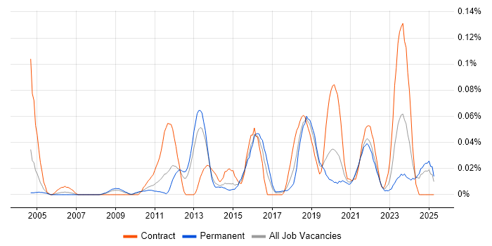 Job vacancy trend for ISACA in the North of England Job vacancy trend for ISACA in the North of England