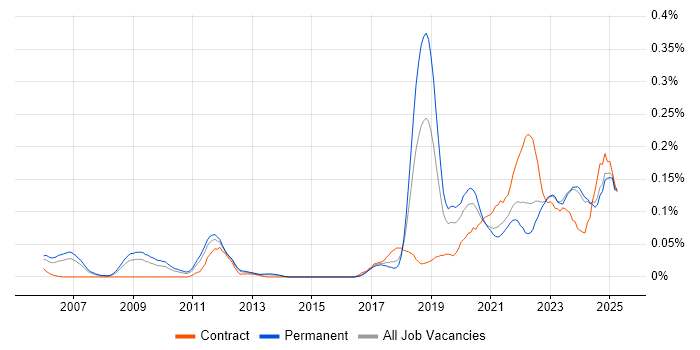 Job vacancy trend for (ISC)2 CCSP in the North of England Job vacancy trend for (ISC)2 CCSP in the North of England