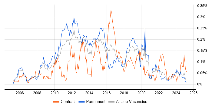 Job vacancy trend for iSCSI in the North of England