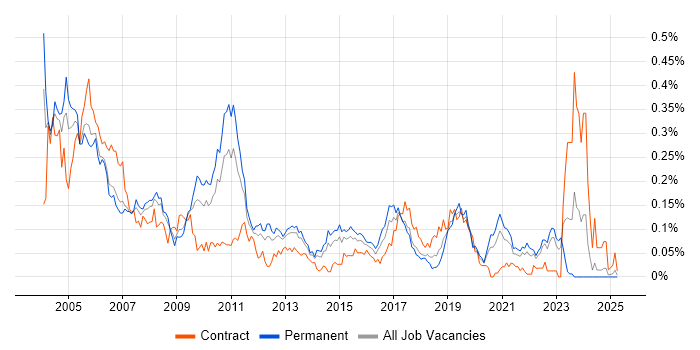 Job vacancy trend for ISDN in the North of England