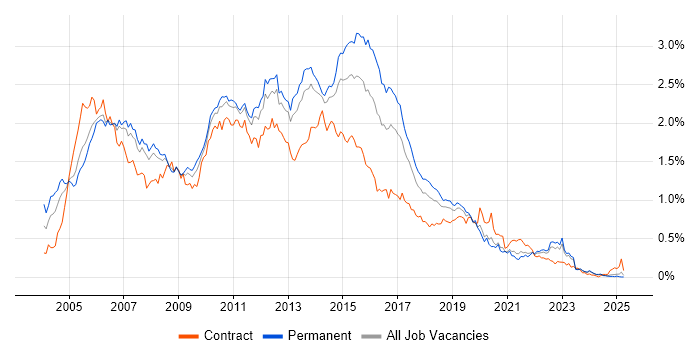 Job vacancy trend for ISEB in the North of England Job vacancy trend for ISEB in the North of England
