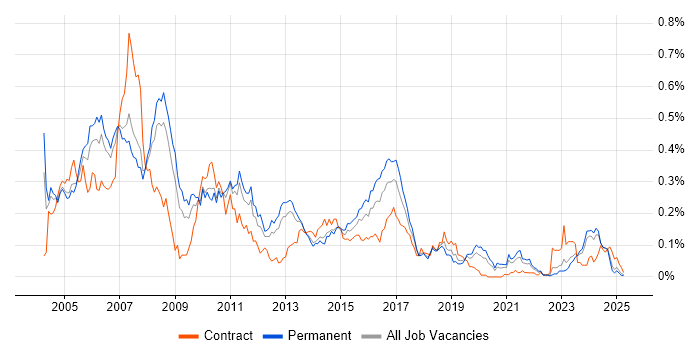 Job vacancy trend for iSeries in the North of England Job vacancy trend for iSeries in the North of England