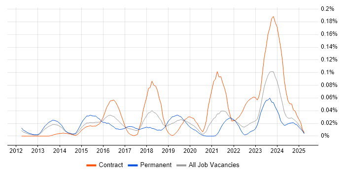 Job vacancy trend for Isilon in the North of England Job vacancy trend for Isilon in the North of England