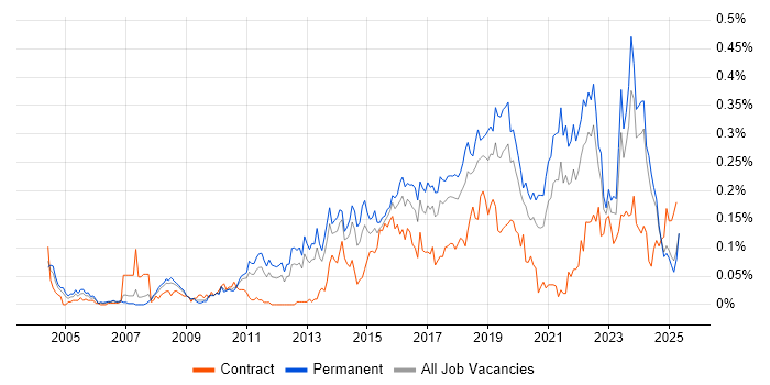Job vacancy trend for ISMS in the North of England Job vacancy trend for ISMS in the North of England