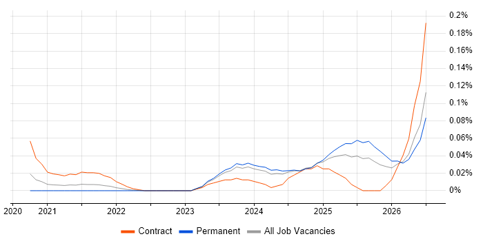 ISO 19650 job vacancy trend in the North of England