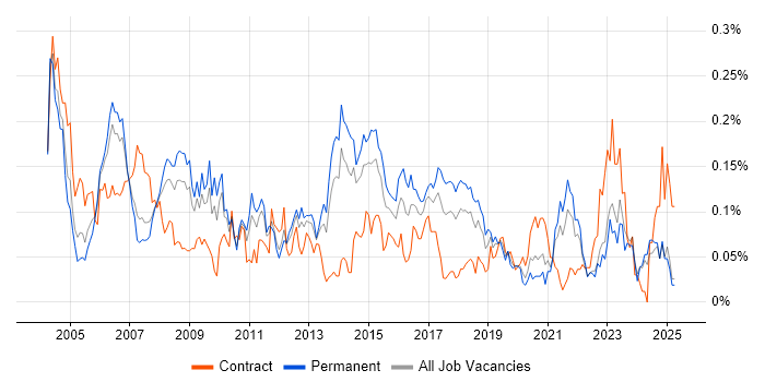 Job vacancy trend for ISO/IEC 20000 in the North of England