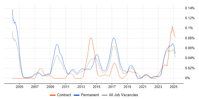 Job vacancy trend for ISO 14001 in the North of England Job vacancy trend for ISO 14001 in the North of England