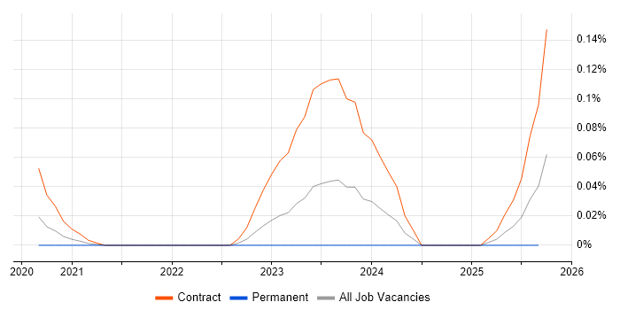 ISO17020 job vacancy trend in the North of England ISO17020 job vacancy trend in the North of England