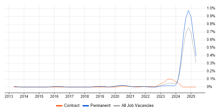 Job vacancy trend for ISO/IEC 17025 in the North of England Job vacancy trend for ISO/IEC 17025 in the North of England