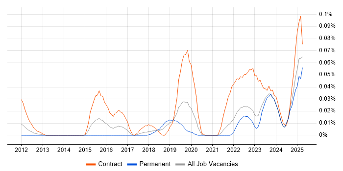 Job vacancy trend for ISO 20022 in the North of England