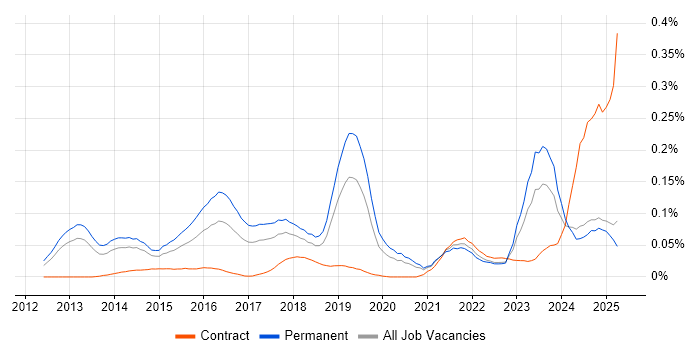 Job vacancy trend for ISO 22301 in the North of England