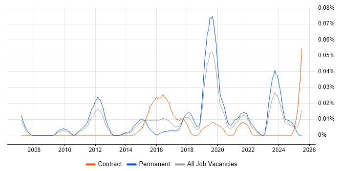 Job vacancy trend for ISO 26262 in the North of England
