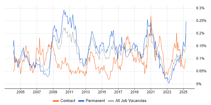Job vacancy trend for ISO/IEC 27002 (supersedes ISO/IEC 17799) in the North of England Job vacancy trend for ISO/IEC 27002 (supersedes ISO/IEC 17799) in the North of England