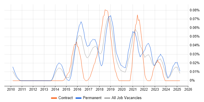 Job vacancy trend for ISO/IEC 27005 in the North of England Job vacancy trend for ISO/IEC 27005 in the North of England