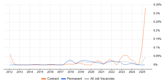 Job vacancy trend for ISO 31000 in the North of England Job vacancy trend for ISO 31000 in the North of England