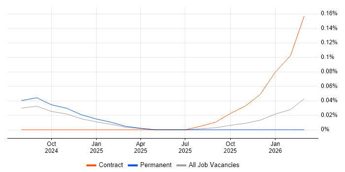 ISO/IEC 42001 job vacancy trend in the North of England