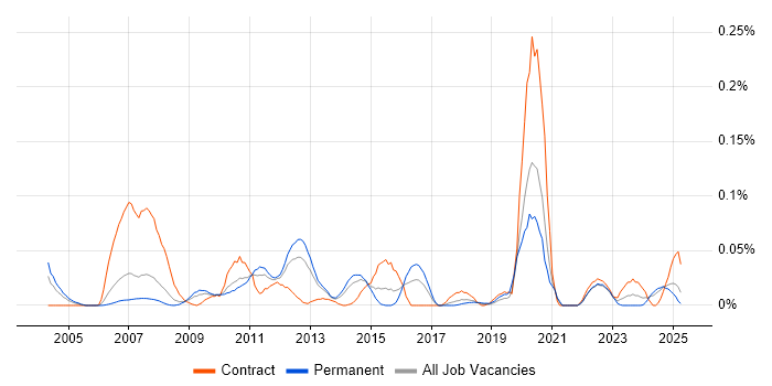 Job vacancy trend for ISO 8583 in the North of England
