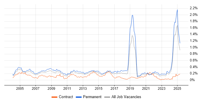 Job vacancy trend for ISO 9001 in the North of England