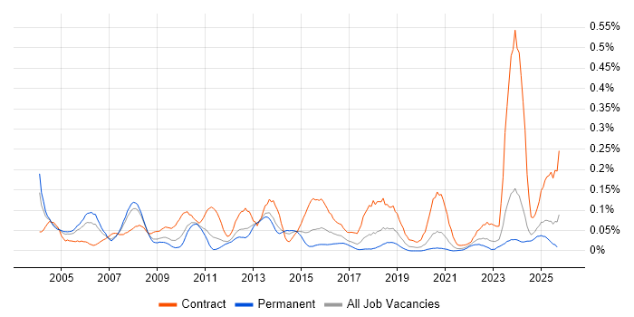 ISPF job vacancy trend in the North of England ISPF job vacancy trend in the North of England
