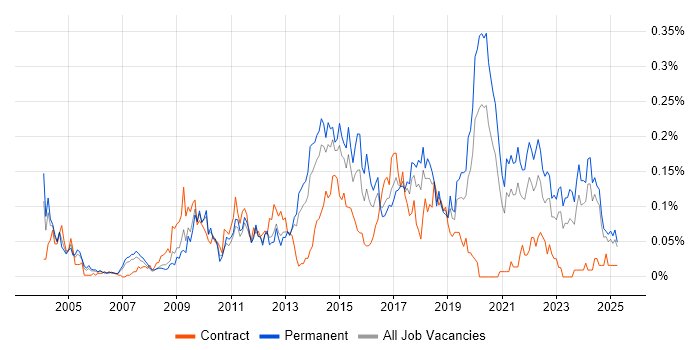 Job vacancy trend for Issue Tracking in the North of England Job vacancy trend for Issue Tracking in the North of England