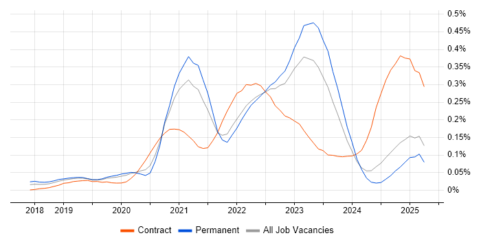 Job vacancy trend for Istio in the North of England