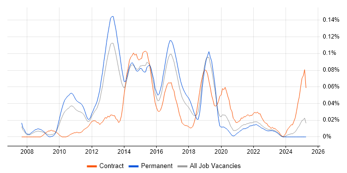 Job vacancy trend for ISTQB Advanced Certification in the North of England Job vacancy trend for ISTQB Advanced Certification in the North of England