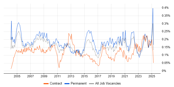 Job vacancy trend for IT Administrator in the North of England Job vacancy trend for IT Administrator in the North of England