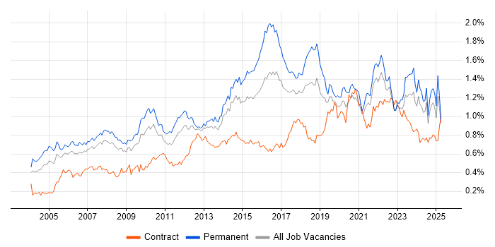 Job vacancy trend for IT Analyst in the North of England