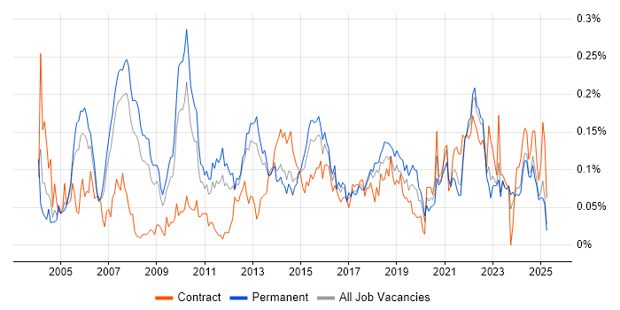 Job vacancy trend for IT Architect in the North of England Job vacancy trend for IT Architect in the North of England