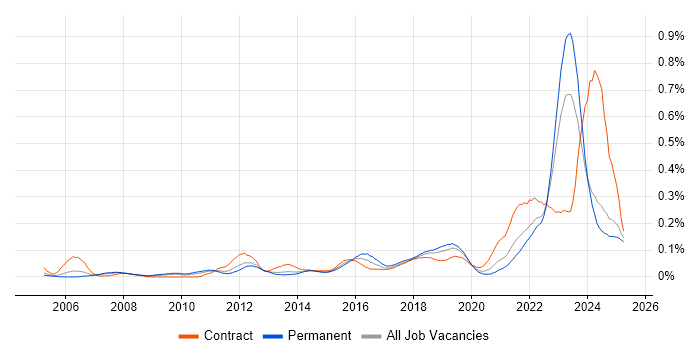 Job vacancy trend for IT Asset Management in the North of England Job vacancy trend for IT Asset Management in the North of England