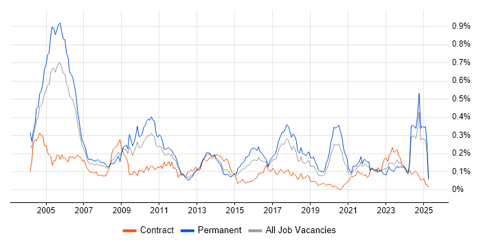 Job vacancy trend for IT Audit in the North of England