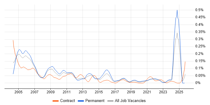 IT Auditor job vacancy trend in the North of England IT Auditor job vacancy trend in the North of England