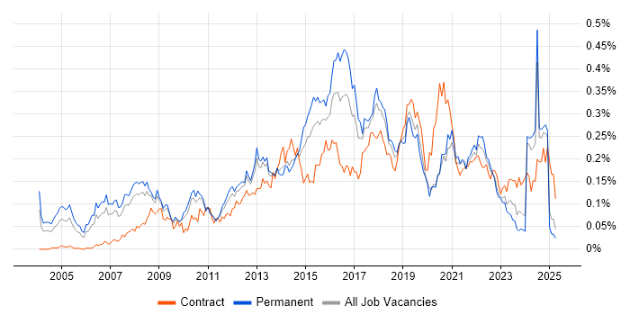 Job vacancy trend for IT Business Analyst in the North of England Job vacancy trend for IT Business Analyst in the North of England
