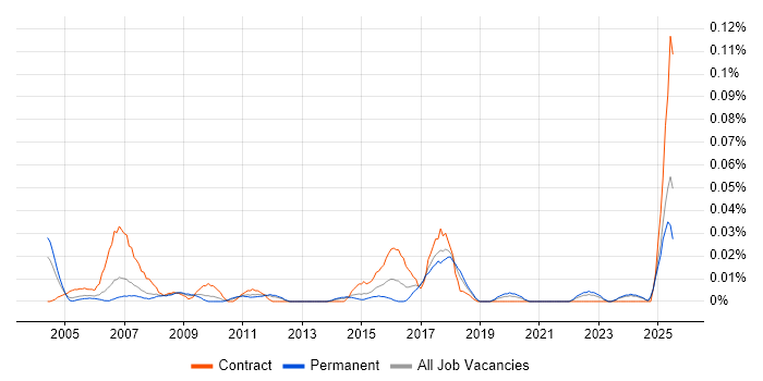 Job vacancy trend for IT Buyer in the North of England