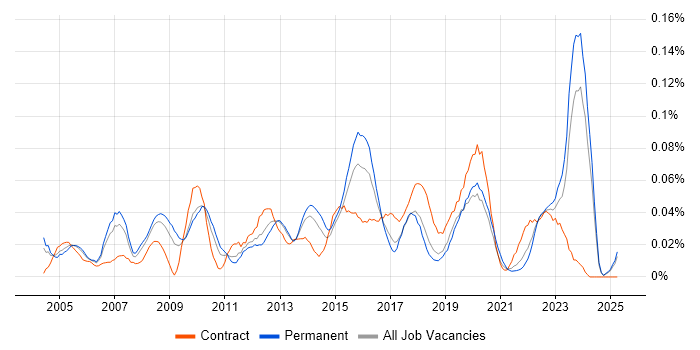 Job vacancy trend for IT Change Manager in the North of England Job vacancy trend for IT Change Manager in the North of England