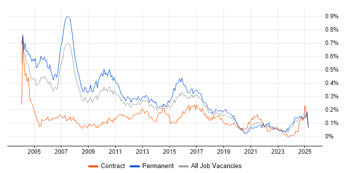Job vacancy trend for IT Consultant in the North of England Job vacancy trend for IT Consultant in the North of England