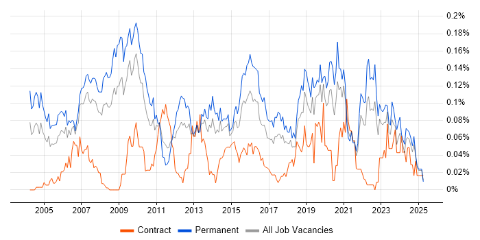 Job vacancy trend for IT Director in the North of England Job vacancy trend for IT Director in the North of England