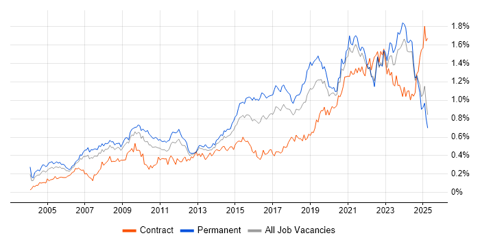Job vacancy trend for IT Engineer in the North of England