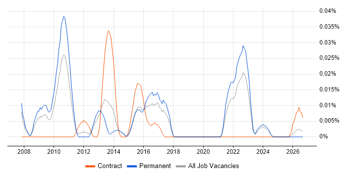 IT Governance Analyst job vacancy trend in the North of England