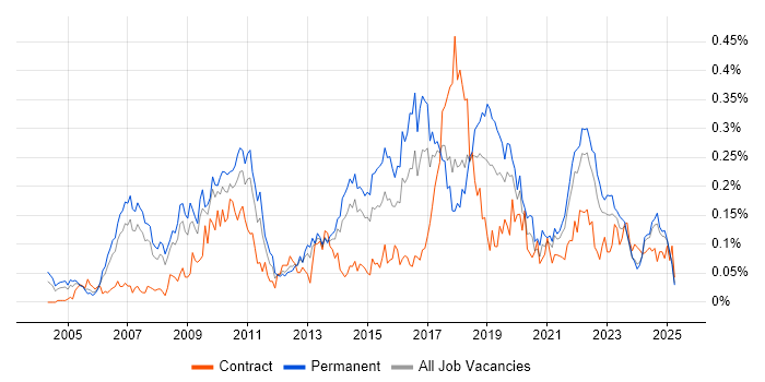 Job vacancy trend for IT Governance in the North of England Job vacancy trend for IT Governance in the North of England