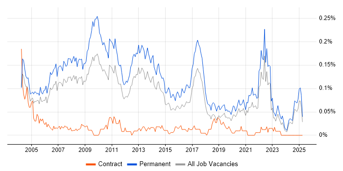 Job vacancy trend for IT Graduate in the North of England Job vacancy trend for IT Graduate in the North of England